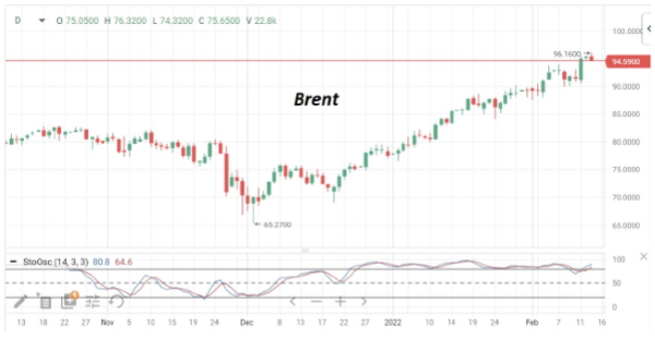 Геополитические риски взвинтили цены на нефть Brent выше $95/барр